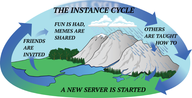 Precipitation cycle graph turned in to an instance cycle graph (itself adapted from a meme on the fediverse).