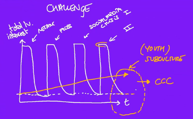 Very scientific graph of fleeting interest in alternatives infrastructural practices by cultural practitioners and institutions vs ongoing groundwork done by subcultural practices
