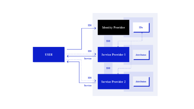 Centralised identity model