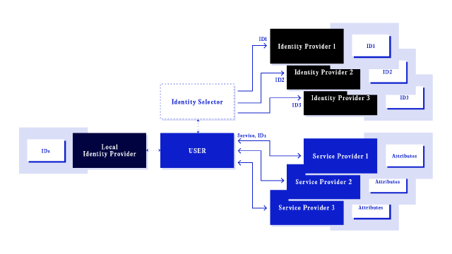 User-centric identity model